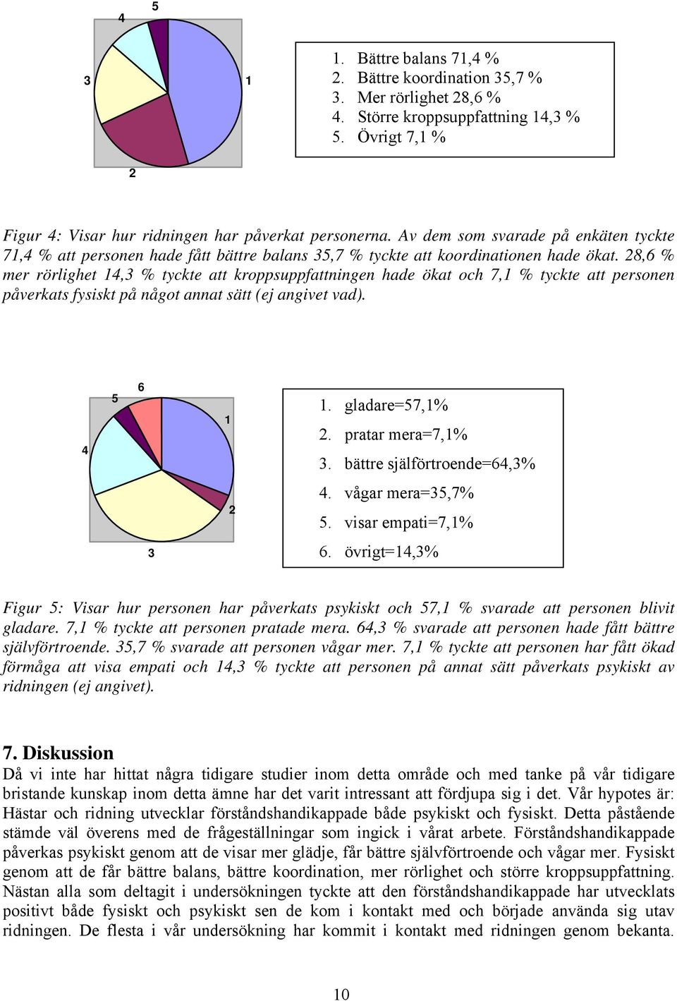 28,6 % mer rörlighet 14,3 % tyckte att kroppsuppfattningen hade ökat och 7,1 % tyckte att personen påverkats fysiskt på något annat sätt (ej angivet vad). 4 5 6 1 1. gladare=57,1% 2.