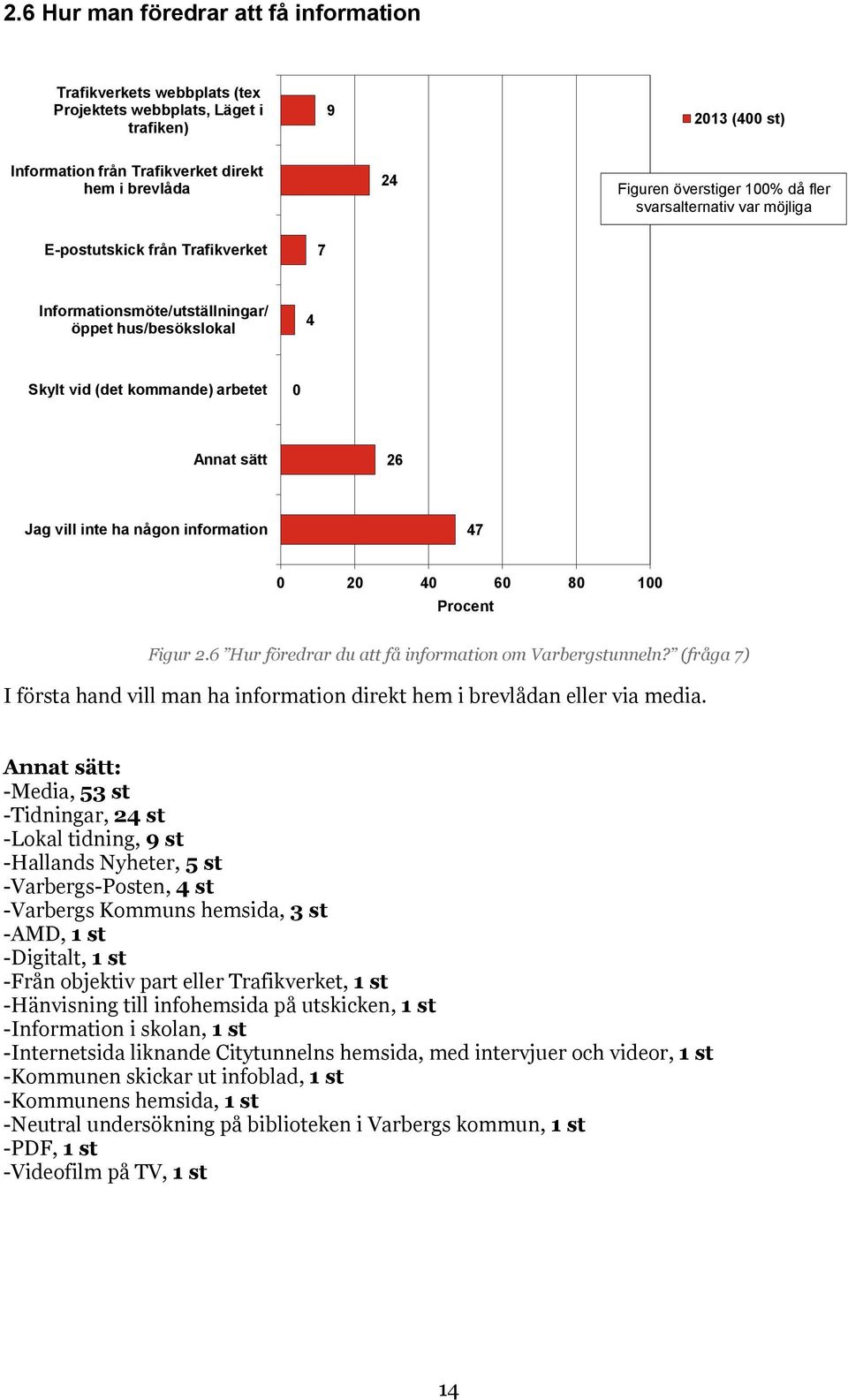 någon information 47 0 20 40 60 80 100 Procent Figur 2.6 Hur föredrar du att få information om Varbergstunneln? (fråga 7) I första hand vill man ha information direkt hem i brevlådan eller via media.