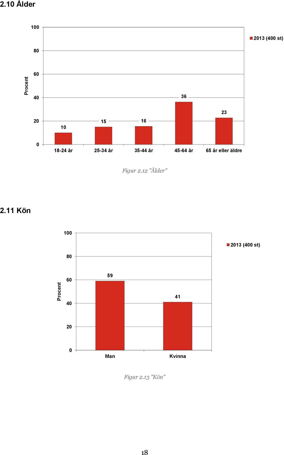 0 18-24 år 25-34 år 35-44 år 45-64 år 65 år eller