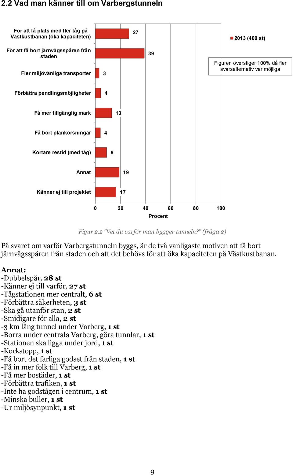 projektet 17 0 20 40 60 80 100 Procent Figur 2.2 Vet du varför man bygger tunneln?