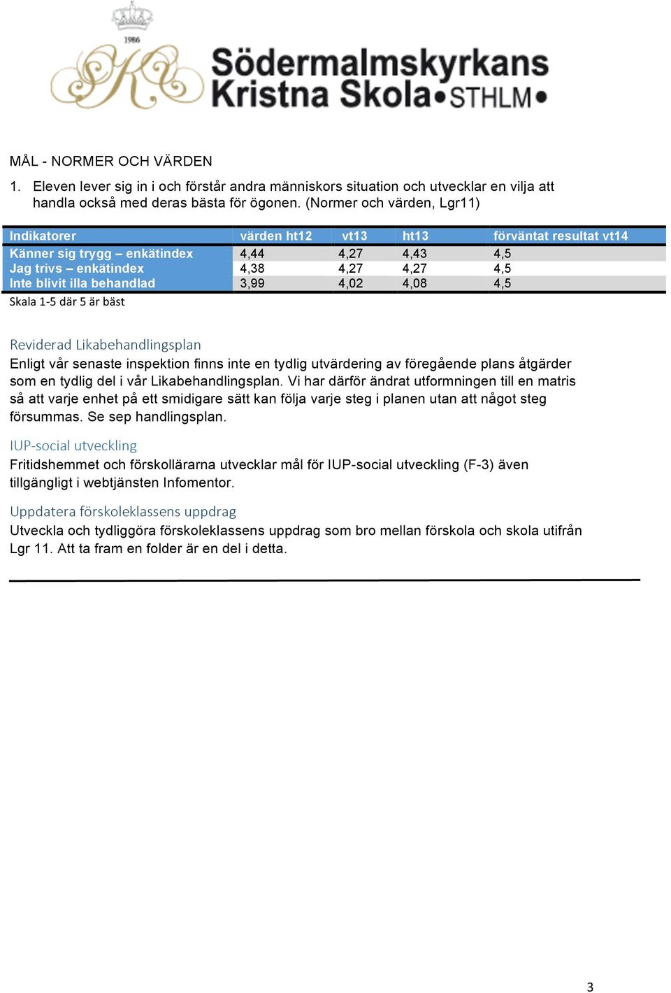 4,27 4,08 förväntat resultat vt14 Reviderad Likabehandlingsplan Enligt vår senaste inspektion finns inte en tydlig utvärdering av föregående plans åtgärder som en tydlig del i vår Likabehandlingsplan.