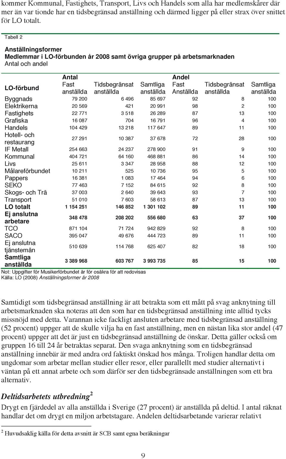 anställda anställda anställda Anställda anställda anställda Byggnads 79 200 6 496 85 697 92 8 100 Elektrikerna 20 569 421 20 991 98 2 100 Fastighets 22 771 3 518 26 289 87 13 100 Grafiska 16 087 704