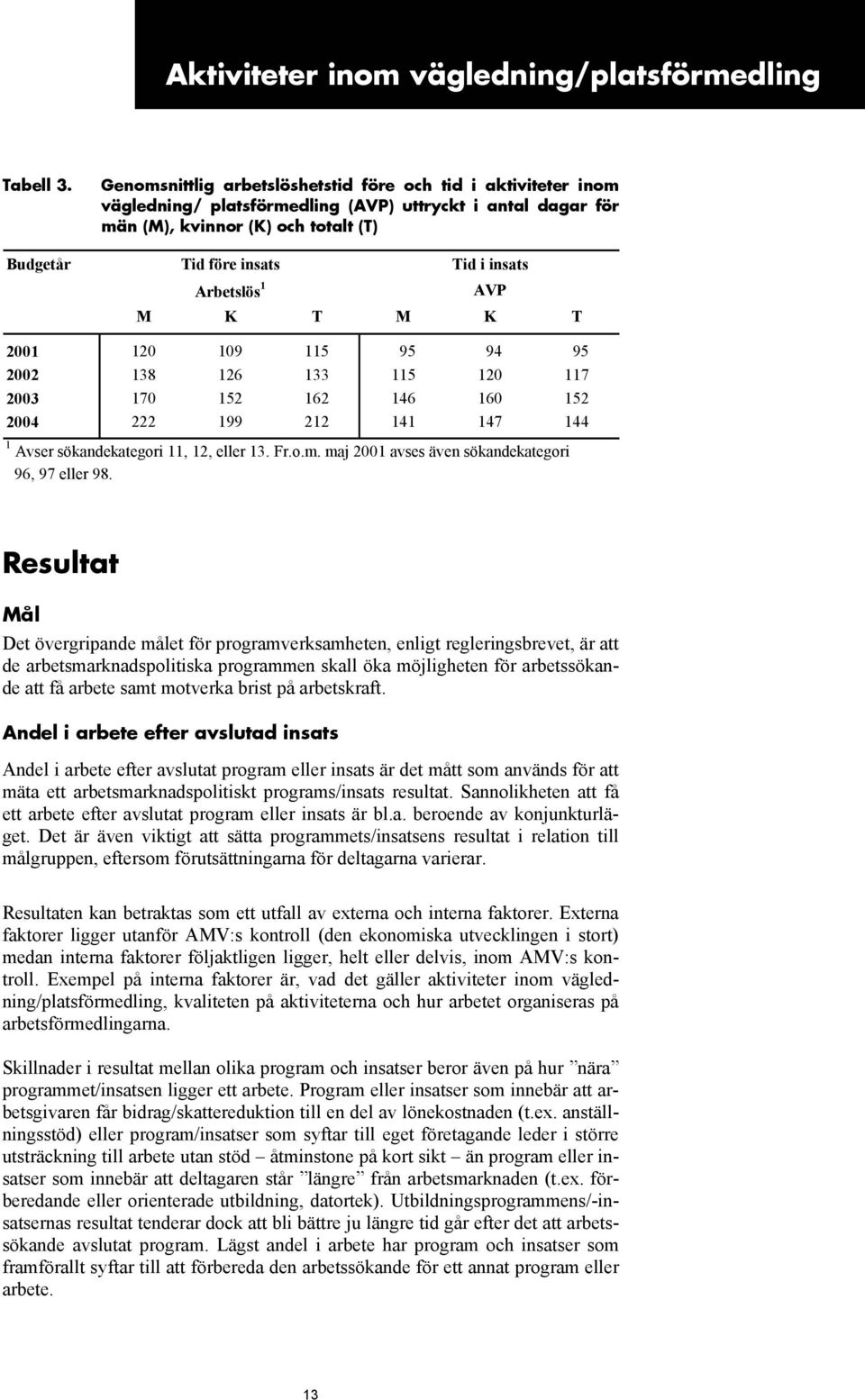 Arbetslös 1 AVP M K T M K T 2001 120 109 115 95 94 95 2002 138 126 133 115 120 117 2003 170 152 162 146 160 152 2004 222 199 212 141 147 144 1 Avser sökandekategori 11, 12, eller 13. Fr.o.m.