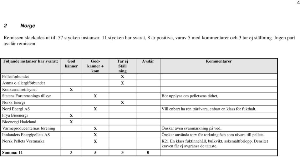 Värmeproducenternas förening Innlandets Energipellets AS Norsk Pellets Vestmarka Godkänner + kom Tar ej Ställ ning Avslår Summa: 11 3 5 3 0 Bör upplysa om pelletsens täthet, Kommentarer Vill enbart