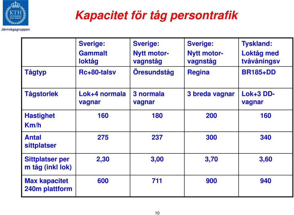 vagnar 3 normala vagnar 3 breda vagnar Lok+3 DDvagnar Hastighet Km/h Antal sittplatser 160 180 200 160 275