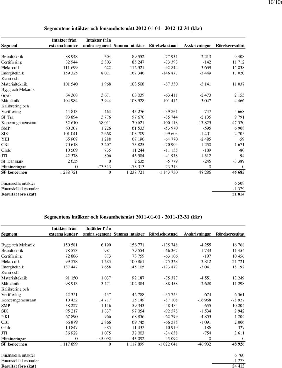 17 020 Kemi och Materialteknik 101 540 1 968 103 508-87 330-5 141 11 037 Bygg och Mekanik (nya) 64 368 3 671 68 039-63 411-2 473 2 155 Mätteknik 104 984 3 944 108 928-101 415-3 047 4 466 Kalibrering