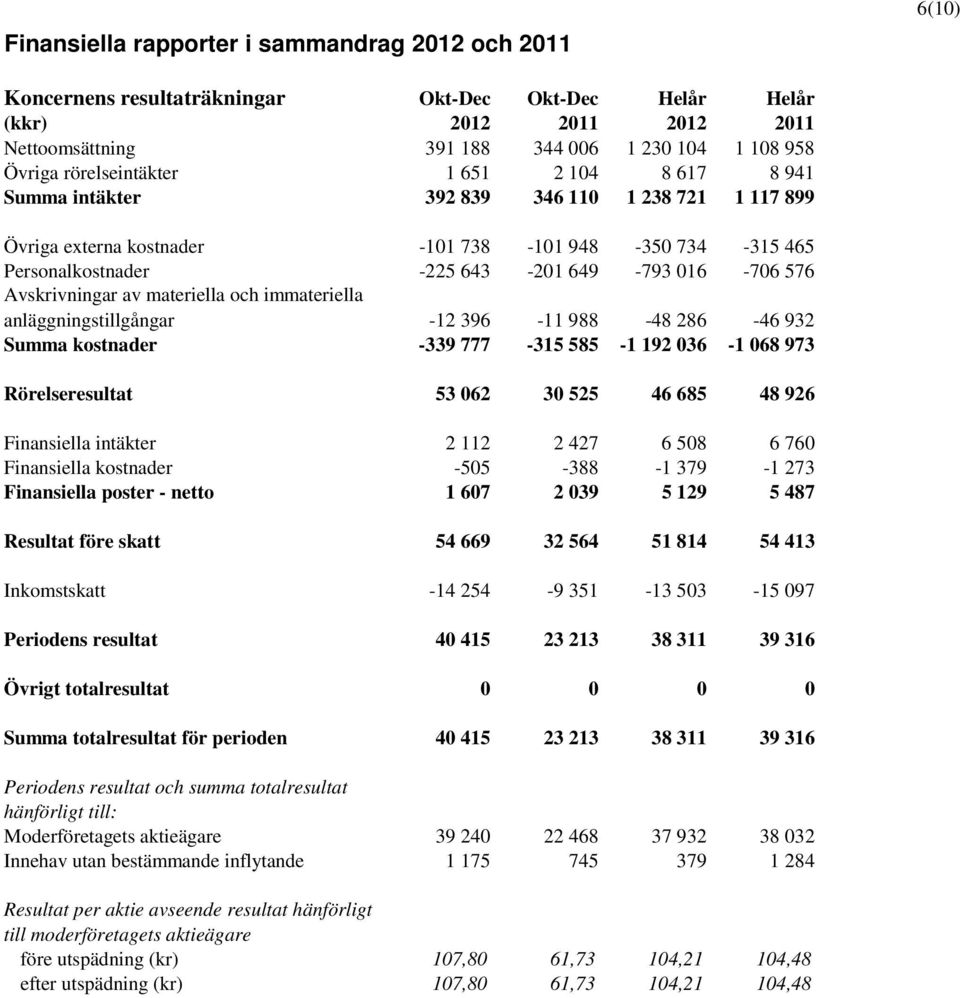 Avskrivningar av materiella och immateriella anläggningstillgångar -12 396-11 988-48 286-46 932 Summa kostnader -339 777-315 585-1 192 036-1 068 973 Rörelseresultat 53 062 30 525 46 685 48 926