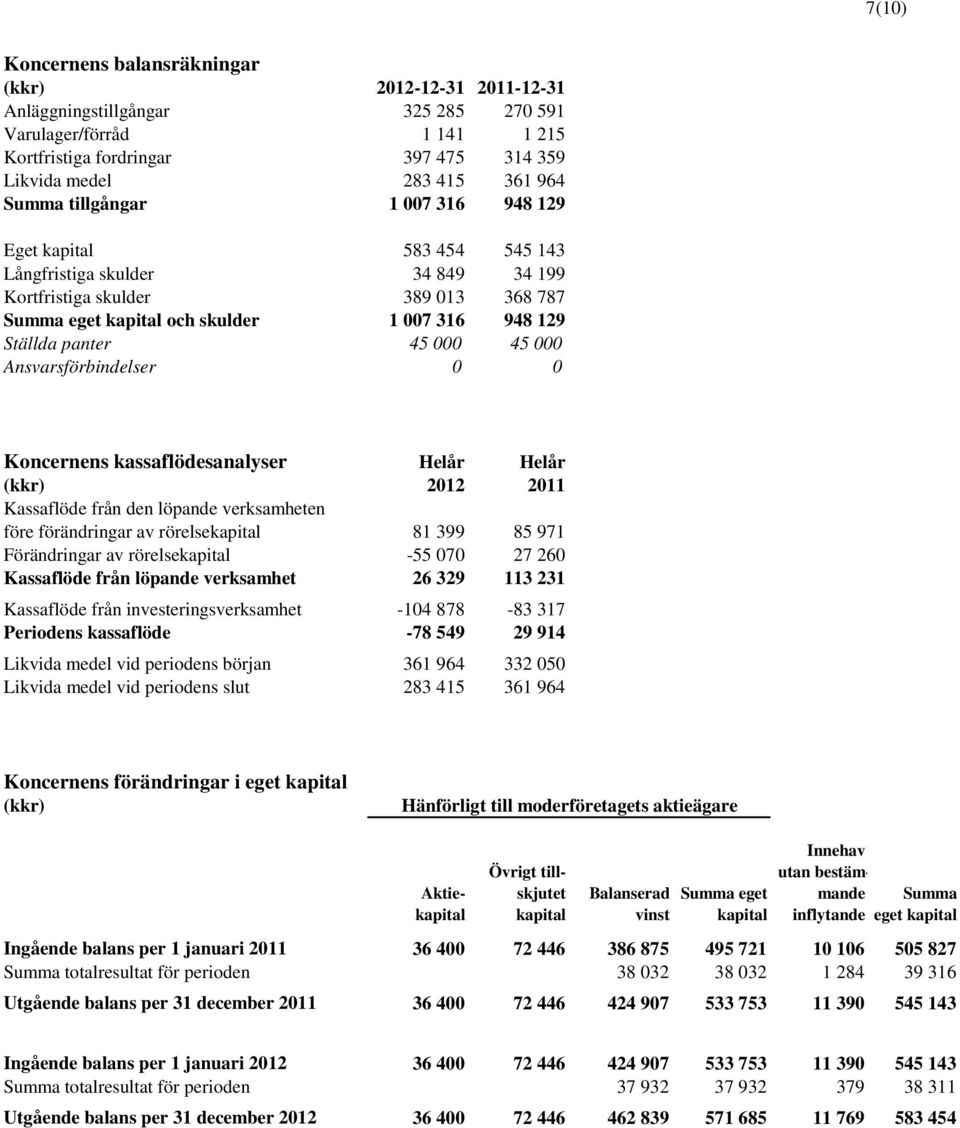 45 000 45 000 Ansvarsförbindelser 0 0 Koncernens kassaflödesanalyser Helår Helår (kkr) 2012 2011 Kassaflöde från den löpande verksamheten före förändringar av rörelsekapital 81 399 85 971