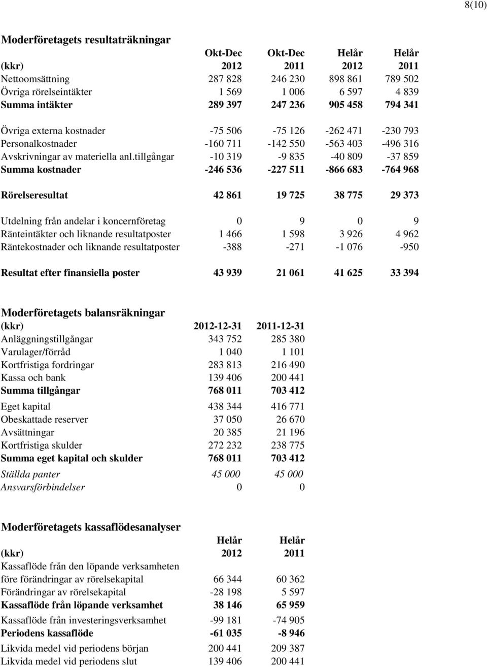 tillgångar -10 319-9 835-40 809-37 859 Summa kostnader -246 536-227 511-866 683-764 968 Rörelseresultat 42 861 19 725 38 775 29 373 Utdelning från andelar i koncernföretag 0 9 0 9 Ränteintäkter och