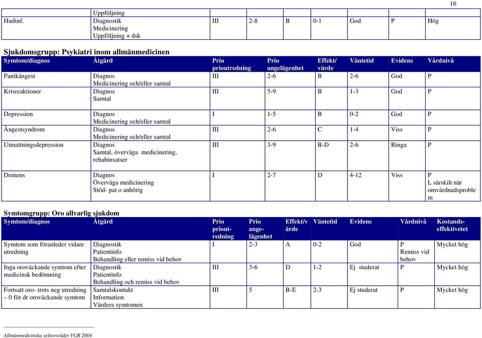 Panikångest III 2-6 B 2-6 P och/eller samtal Krisreaktioner Samtal III 5-9 B 1-3 P Depression Ångestsyndrom Utmattningsdepression Demens och/eller samtal och/eller samtal Samtal, överväga