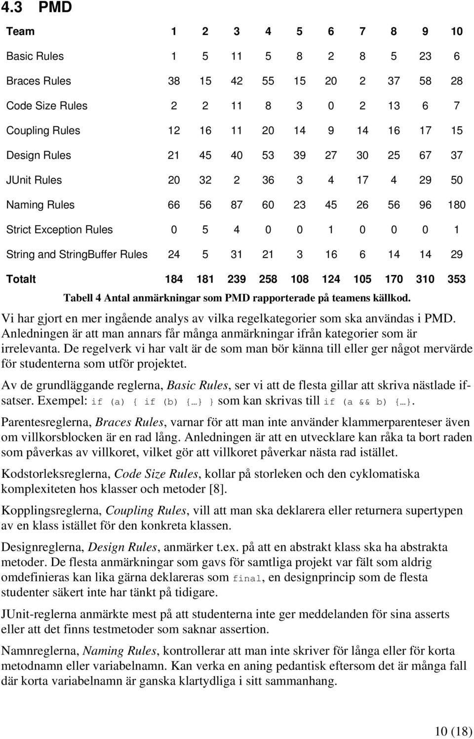 21 3 16 6 14 14 29 Totalt 184 181 239 258 108 124 105 170 310 353 Tabell 4 Antal anmärkningar som PMD rapporterade på teamens källkod.