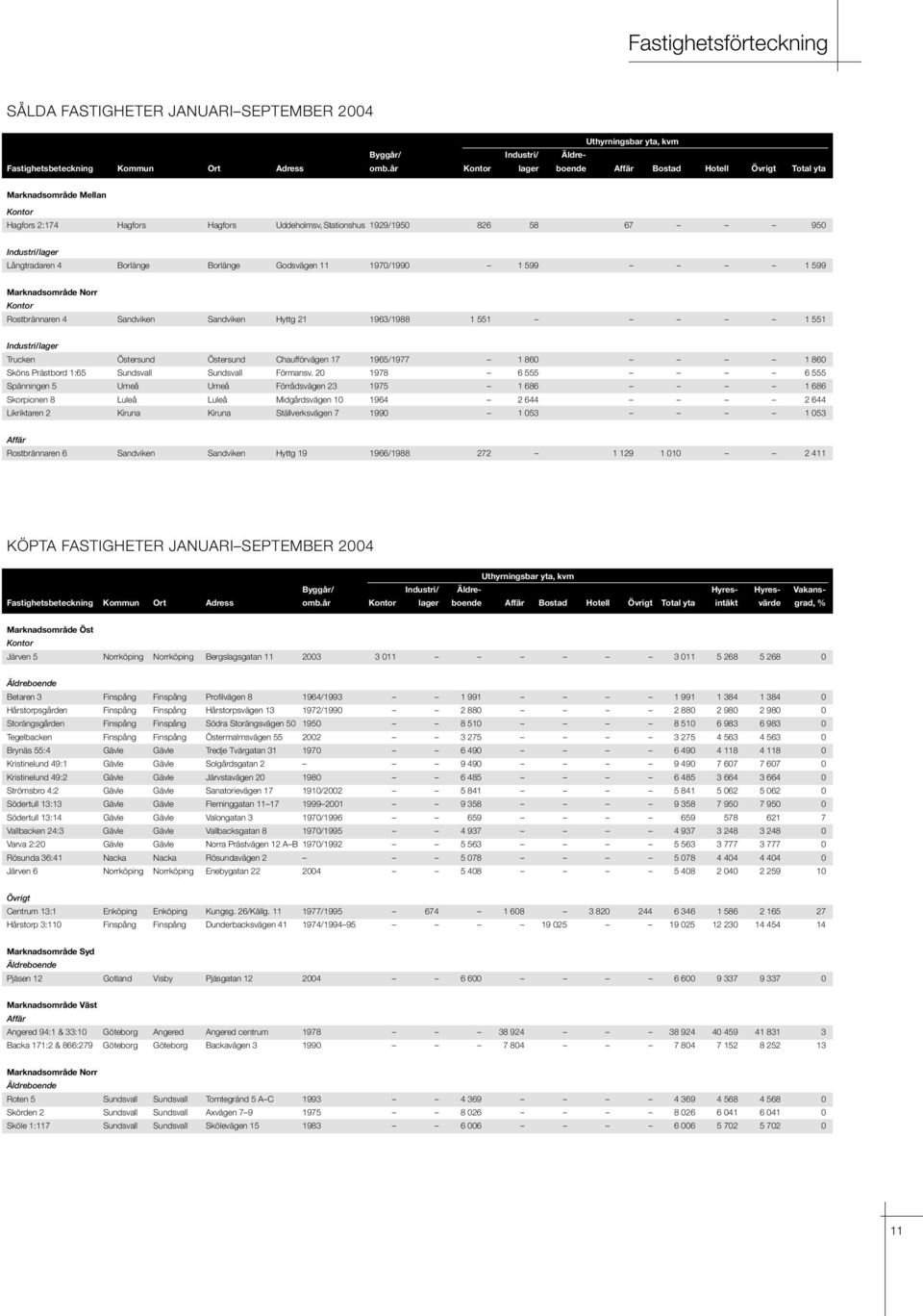 Borlänge Borlänge Godsvägen 11 1970/1990 1 599 1 599 Marknadsområde Norr Kontor Rostbrännaren 4 Sandviken Sandviken Hyttg 21 1963/1988 1 551 1 551 Industri/lager Trucken Östersund Östersund