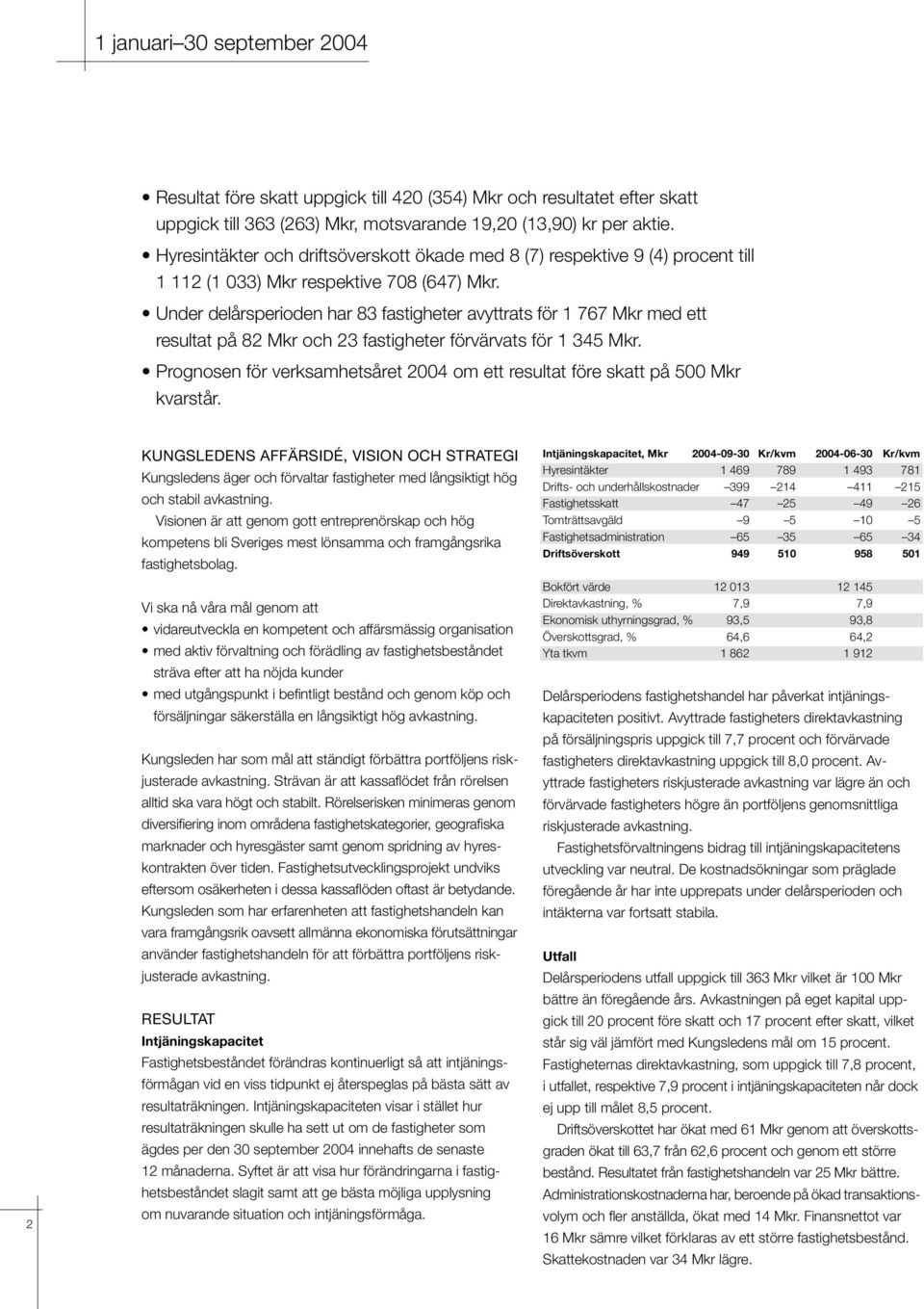 Under delårsperioden har 83 fastigheter avyttrats för 1 767 Mkr med ett resultat på 82 Mkr och 23 fastigheter förvärvats för 1 345 Mkr.