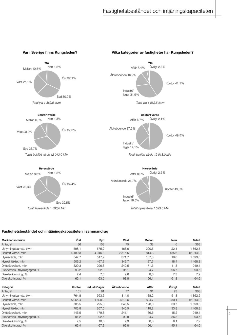 Mellan 6,8% Norr 1,3% Bokfört värde Affär 6,7% Övrigt 2,1% Väst 20,9% Öst 37,3% Äldreboende 27,6% Kontor 49,5% Syd 33,7% Totalt bokfört värde 12 013,0 Mkr Industri/ lager 14,1% Totalt bokfört värde