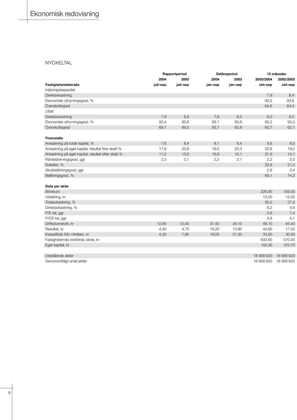 93,6 93,2 93,3 Överskottsgrad 68,1 69,5 63,7 62,6 62,7 62,1 Finansiella Avkastning på totalt kapital, % 7,6 8,4 8,1 8,4 8,6 8,5 Avkastning på eget kapital, resultat före skatt % 17,6 20,8 19,5 20,3