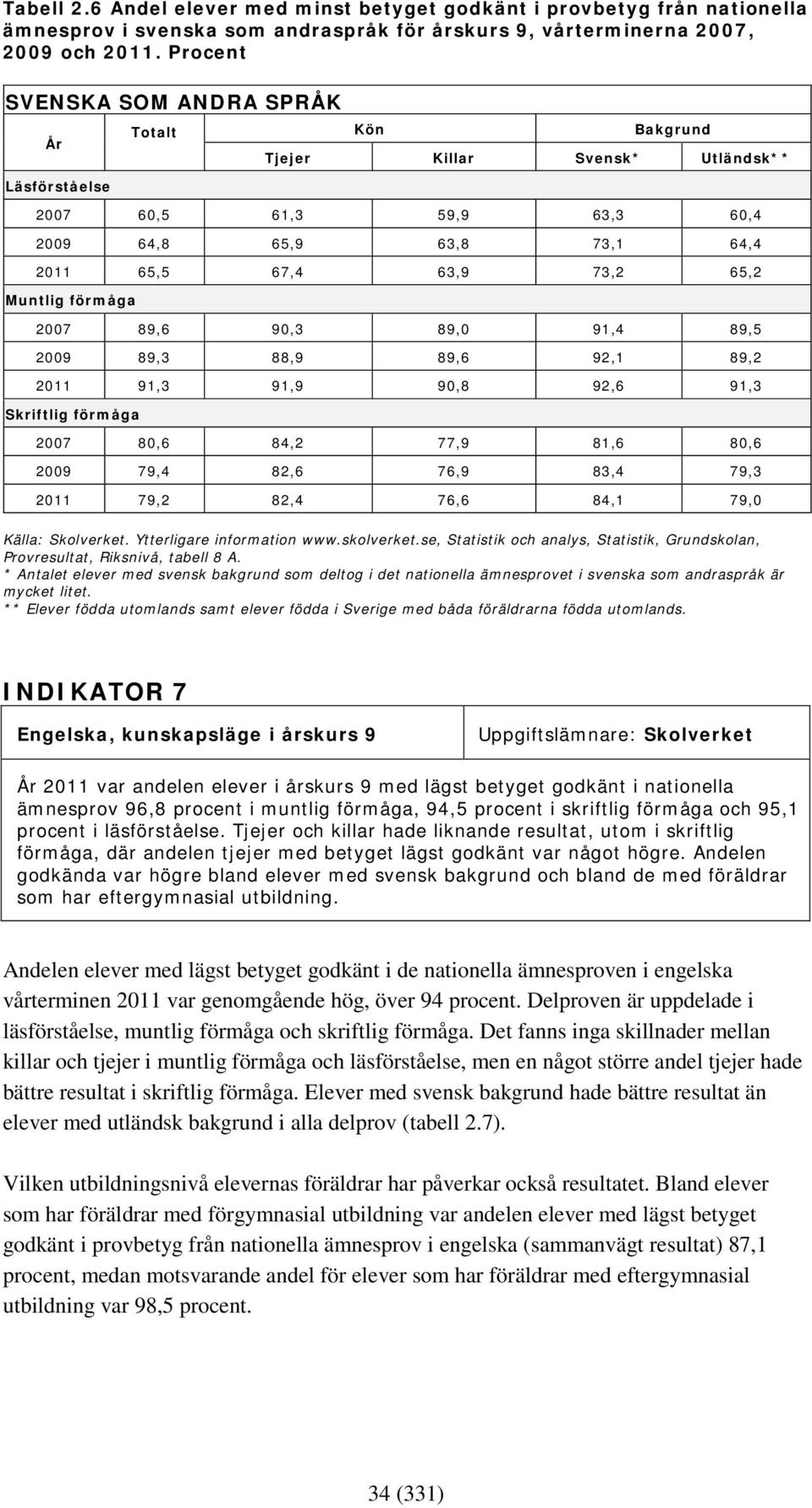 förmåga 2007 89,6 90,3 89,0 91,4 89,5 2009 89,3 88,9 89,6 92,1 89,2 2011 91,3 91,9 90,8 92,6 91,3 Skriftlig förmåga 2007 80,6 84,2 77,9 81,6 80,6 2009 79,4 82,6 76,9 83,4 79,3 2011 79,2 82,4 76,6
