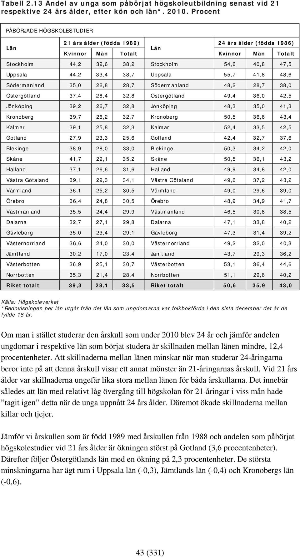 38,7 Uppsala 55,7 41,8 48,6 Södermanland 35,0 22,8 28,7 Södermanland 48,2 28,7 38,0 Östergötland 37,4 28,4 32,8 Östergötland 49,4 36,0 42,5 Jönköping 39,2 26,7 32,8 Jönköping 48,3 35,0 41,3 Kronoberg