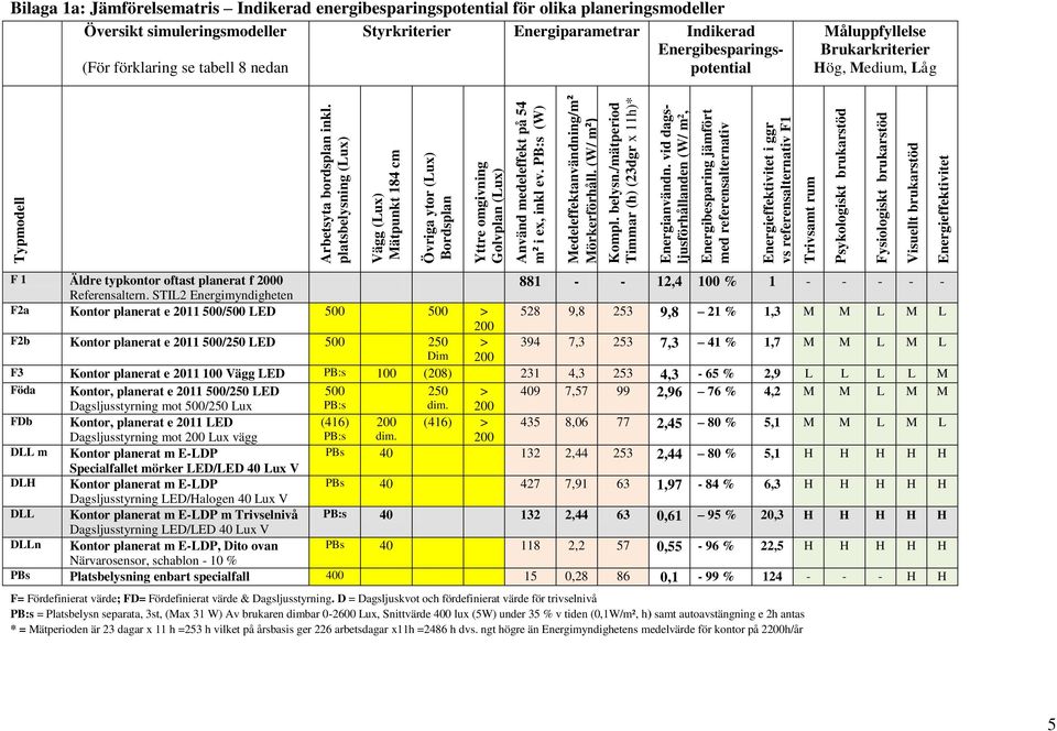 platsbelysning (Lux) Vägg (Lux) Mätpunkt 184 cm Övriga ytor (Lux) Bordsplan Yttre omgivning Golvplan (Lux) Använd medeleffekt på 54 m² i ex, inkl ev. PB:s (W) Medeleffektanvändning/m² Mörkerförhåll.