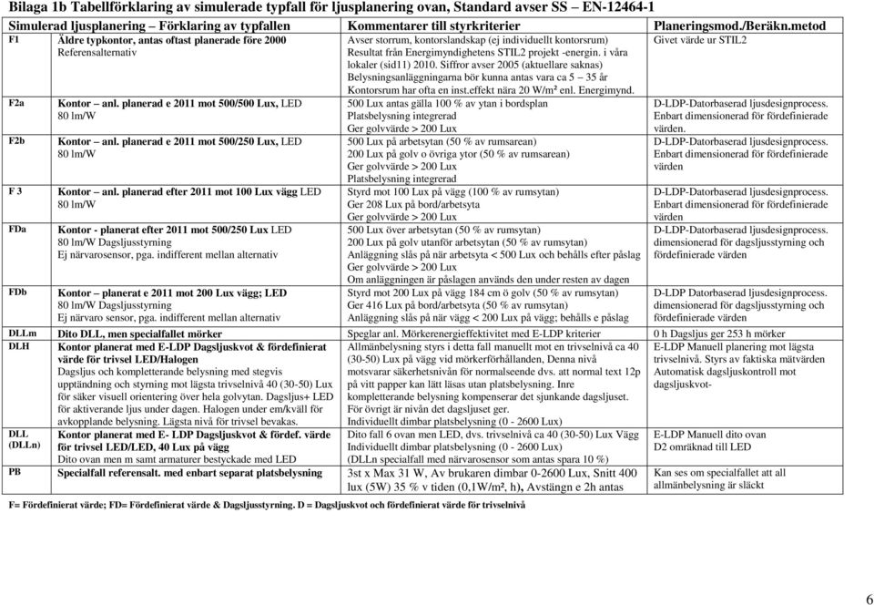 planerad e 2011 mot 500/250 Lux, LED 80 lm/w Kontor anl.