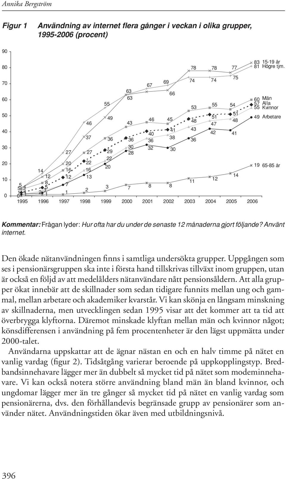 00 005 006 Kommentar: Frågan lyder: Hur ofta har du under de senaste 1 månaderna gjort följande? Använt internet. Den ökade nätanvändningen finns i samtliga undersökta grupper.