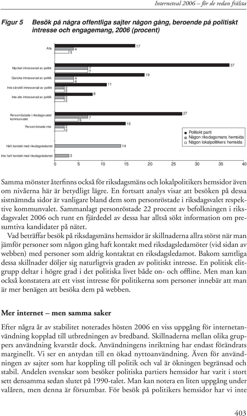 15 Politiskt parti Någon riksdagsmans hemsida Någon lokalpolitikers hemsida Inte haft kontakt med riksdagsledamot 0 5 10 15 0 5 0 5 0 Samma mönster återfinns också för riksdagsmäns och