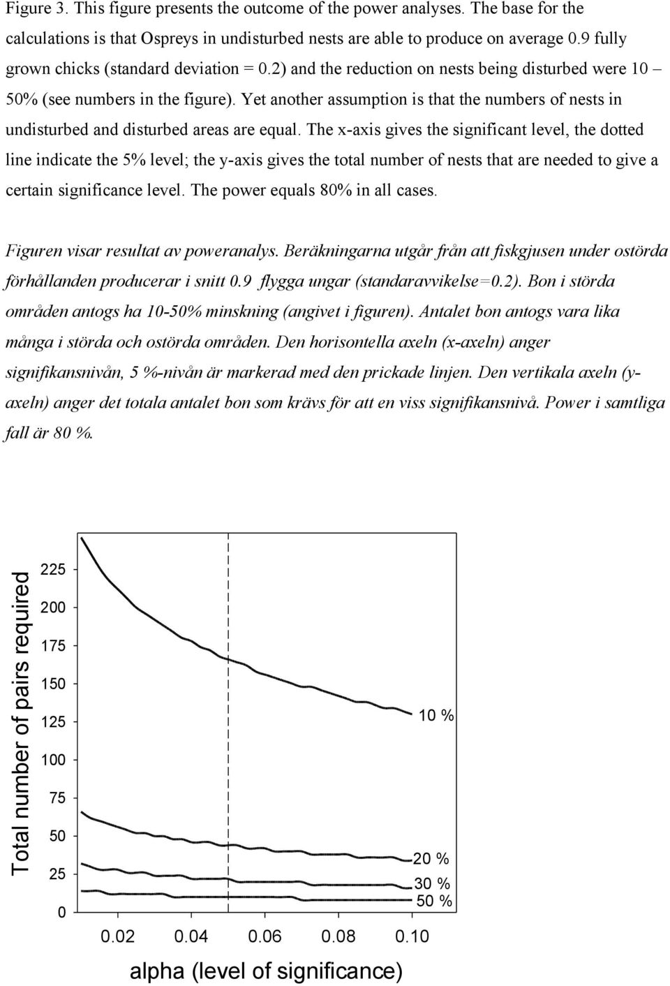 Yet another assumption is that the numbers of nests in undisturbed and disturbed areas are equal.