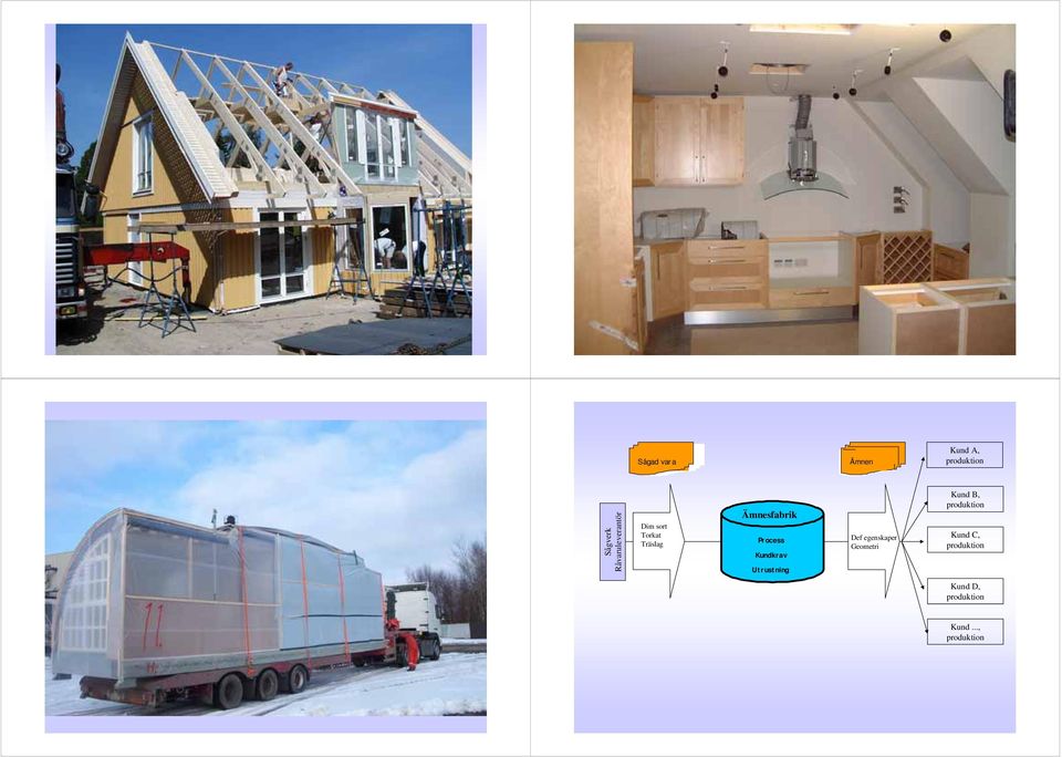 Process Kundkrav Utrustning Def egenskaper Geometri Kund