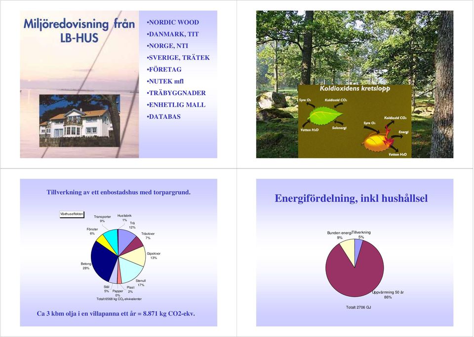 Energifördelning, inkl hushållsel Växthuseffekten Fönster 6% Transporter 9% Husfabrik 1% Trä 12% Träskivor 7% Bunden