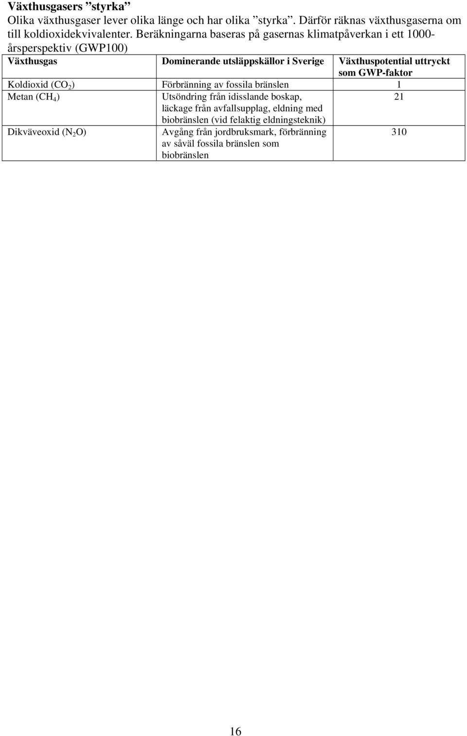 uttryckt som GWP-faktor Koldioxid (CO 2 ) Förbränning av fossila bränslen 1 Metan (CH 4 ) Utsöndring från idisslande boskap, 21 läckage från