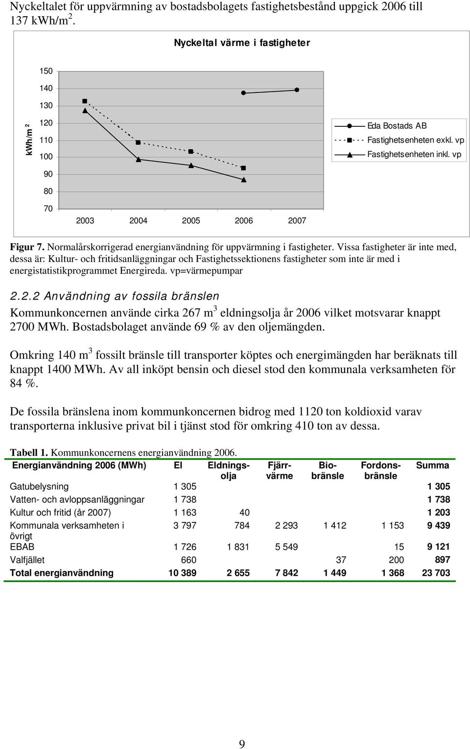 Normalårskorrigerad energianvändning för uppvärmning i fastigheter.