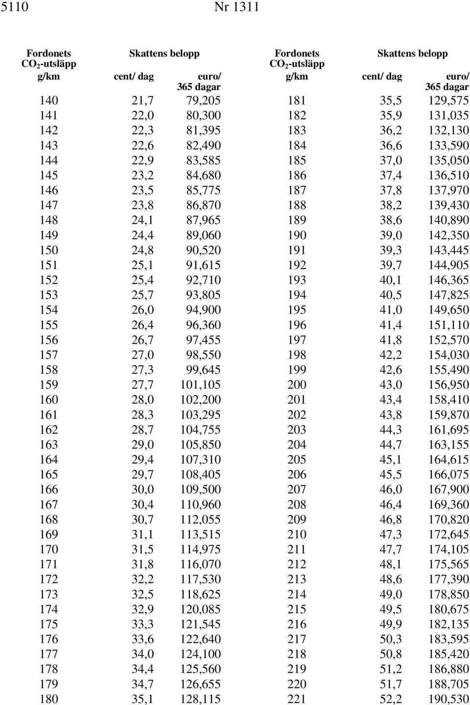 104,755 163 29,0 105,850 164 29,4 107,310 165 29,7 108,405 166 30,0 109,500 167 30,4 110,960 168 30,7 112,055 169 31,1 113,515 170 31,5 114,975 171 31,8 116,070 172 32,2 117,530 173 32,5 118,625 174