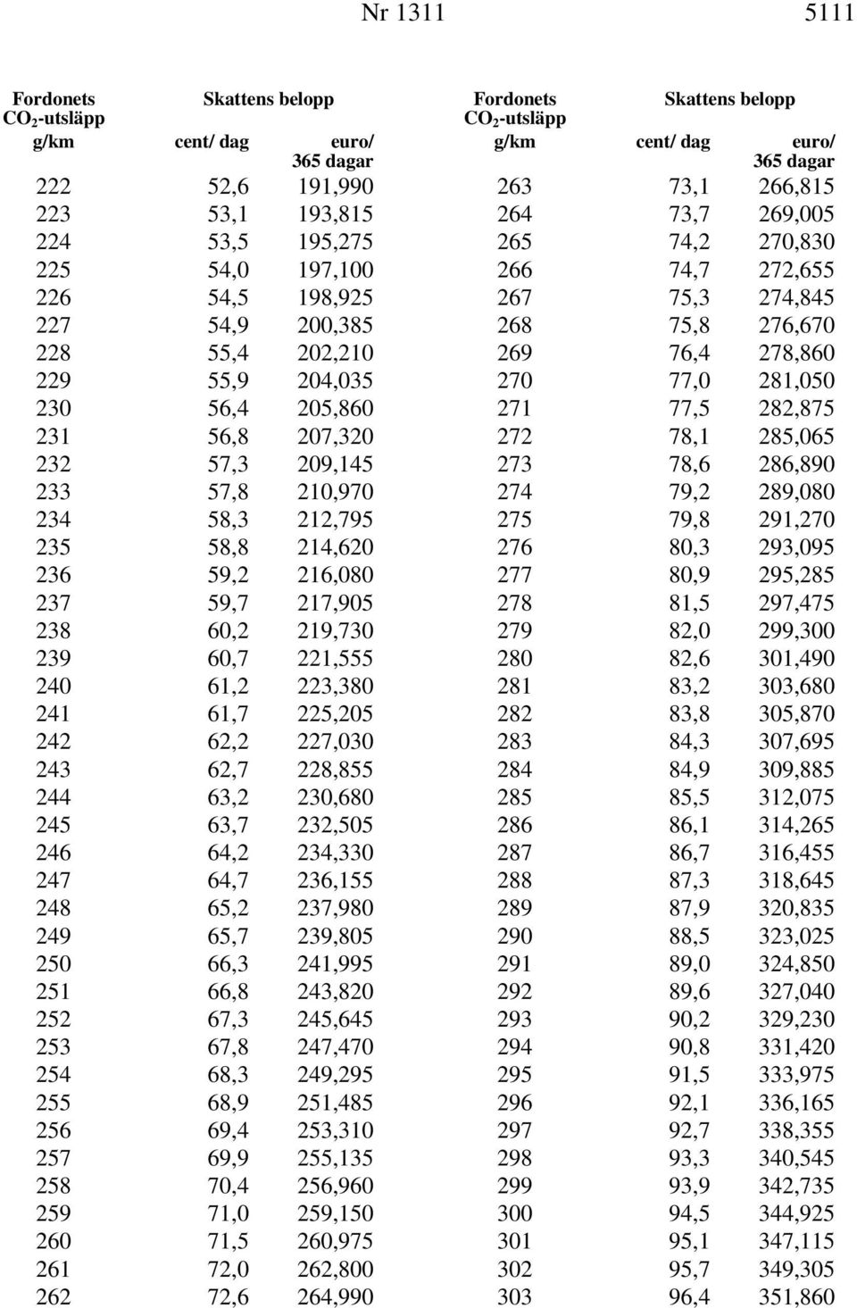 62,7 228,855 244 63,2 230,680 245 63,7 232,505 246 64,2 234,330 247 64,7 236,155 248 65,2 237,980 249 65,7 239,805 250 66,3 241,995 251 66,8 243,820 252 67,3 245,645 253 67,8 247,470 254 68,3 249,295