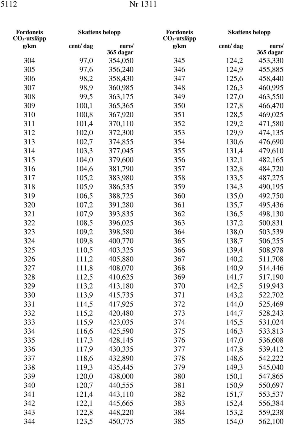 109,8 400,770 325 110,5 403,325 326 111,2 405,880 327 111,8 408,070 328 112,5 410,625 329 113,2 413,180 330 113,9 415,735 331 114,5 417,925 332 115,2 420,480 333 115,9 423,035 334 116,6 425,590 335