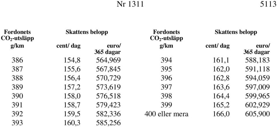 585,256 g/km cent/ dag euro/ 365 dagar 365 dagar 394 161,1 588,183 395 162,0 591,118 396