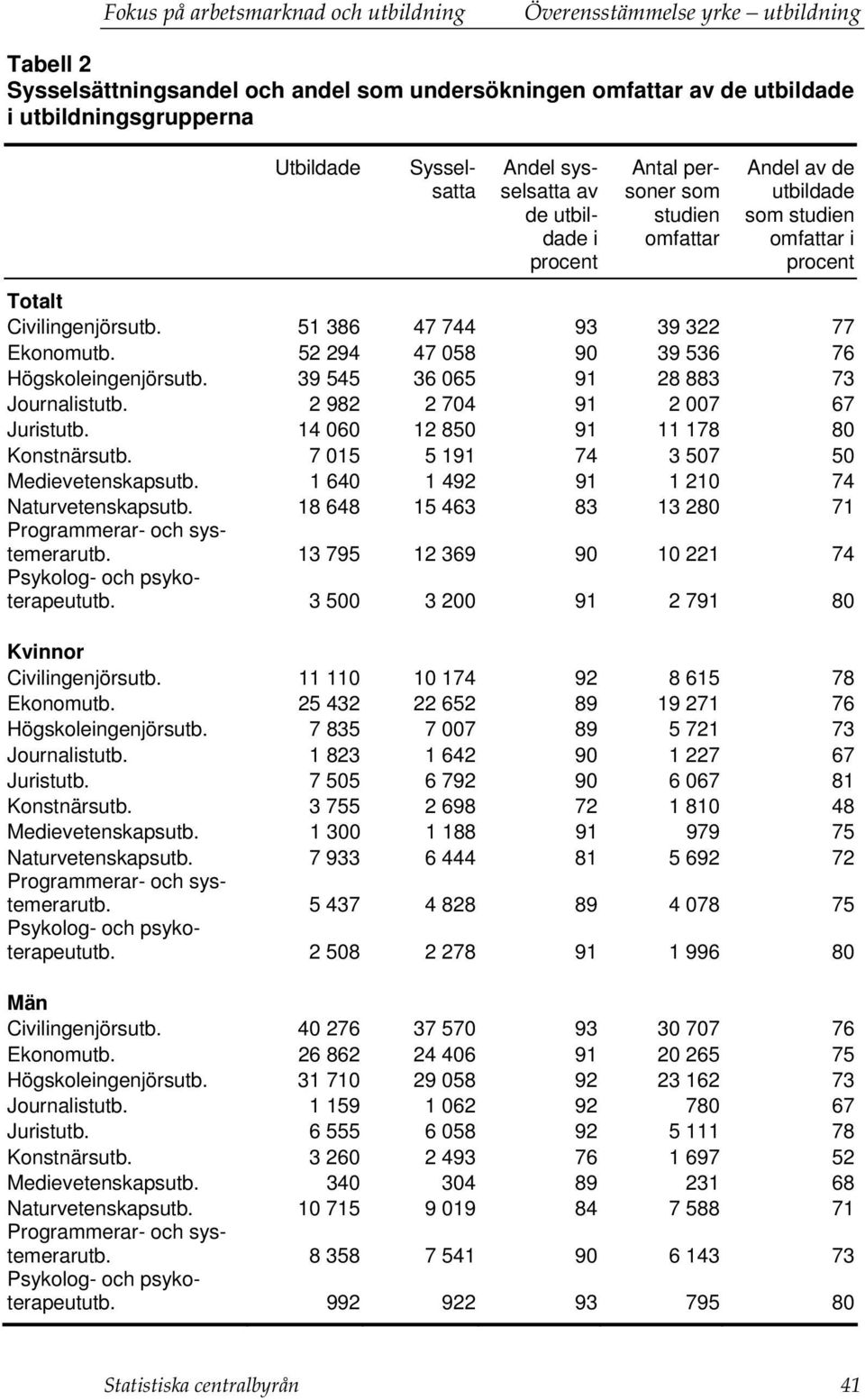 52 294 47 058 90 39 536 76 Högskoleingenjörsutb. 39 545 36 065 91 28 883 73 Journalistutb. 2 982 2 704 91 2 007 67 Juristutb. 14 060 12 850 91 11 178 80 Konstnärsutb.