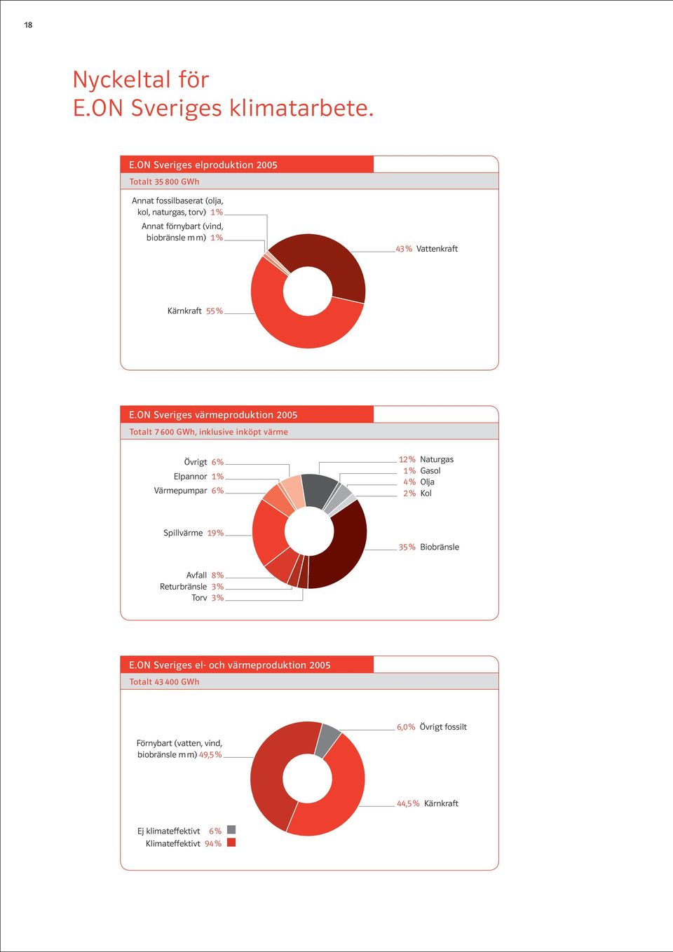 ON Sveriges elproduktion 2005 Totalt 35 800 GWh Annat fossilbaserat (olja, kol, naturgas, torv) 1 % Annat förnybart (vind, biobränsle m m) 1 % 43 % Vattenkraft