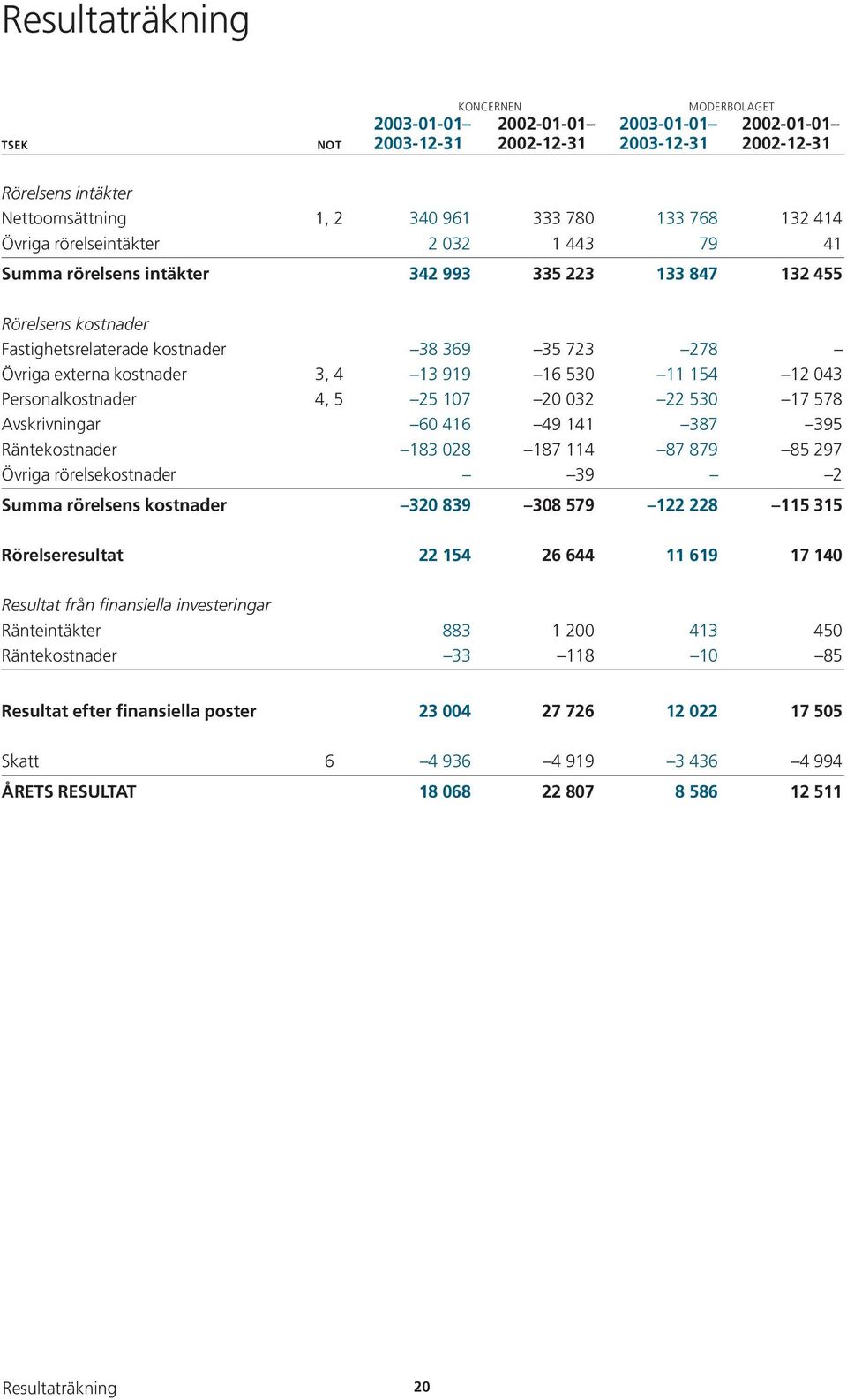 3, 4 13 919 16 530 11 154 12 043 Personalkostnader 4, 5 25 107 20 032 22 530 17 578 Avskrivningar 60 416 49 141 387 395 Räntekostnader 183 028 187 114 87 879 85 297 Övriga rörelsekostnader 39 2 Summa