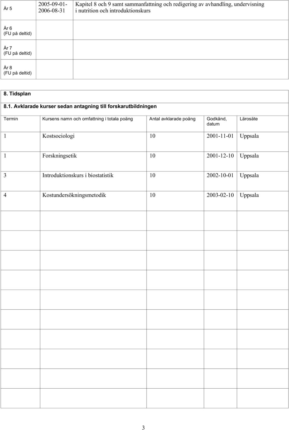 Avklarade kurser sedan antagning till forskarutbildningen Termin Kursens namn och omfattning i totala poäng Antal avklarade poäng Godkänd,