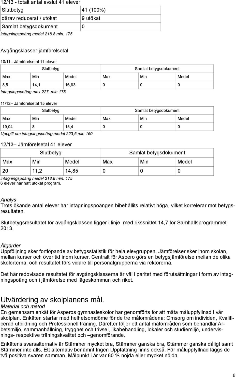 223,6 min 160 12/13 Jämförelsetal 41 elever intagningspoäng medel 218,8 min. 175 6 elever har haft utökat program.