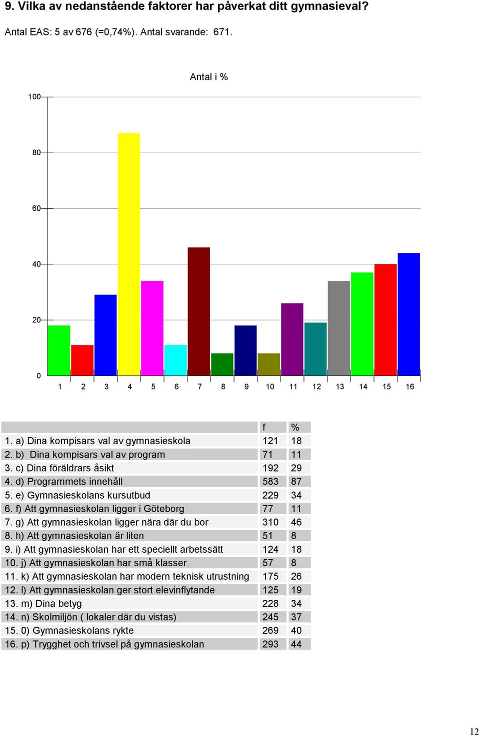 f) Att gymnasie ligger i Göteborg 77 11 7. g) Att gymnasie ligger nära där du bor 310 46 8. h) Att gymnasie är liten 51 8 9. i) Att gymnasie har ett speciellt arbetssätt 124 18 10.