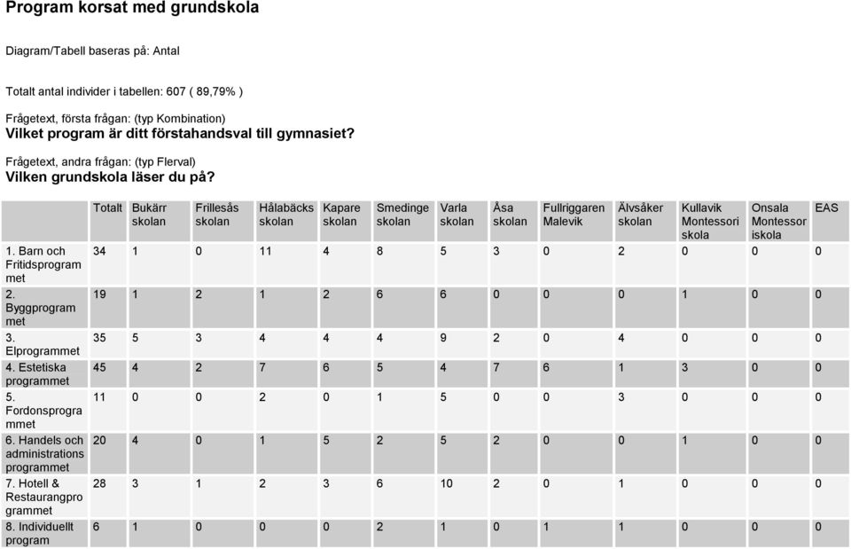 Handels och administrations programmet 7. Hotell & Restaurangpro grammet 8.