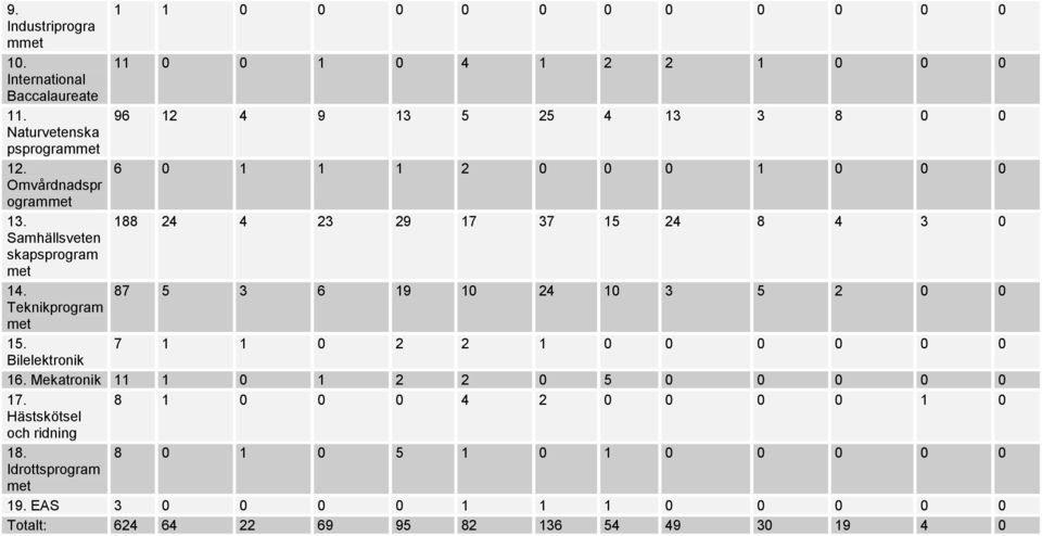 188 24 4 23 29 17 37 15 24 8 4 3 0 Samhällsveten skapsprogram met 14. 87 5 3 6 19 10 24 10 3 5 2 0 0 Teknikprogram met 15.