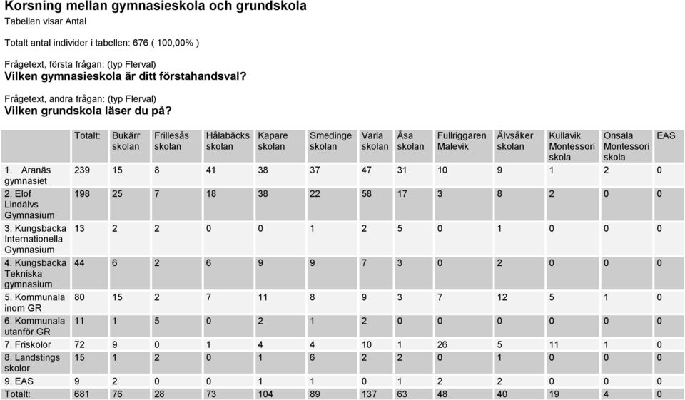 Totalt: Bukärr Frillesås Hålabäcks Kapare Smedinge Varla Åsa Fullriggaren Malevik Älvsåker Kullavik Montessori skola Onsala Montessori skola 1. Aranäs 239 15 8 41 38 37 47 31 10 9 1 2 0 gymnasiet 2.