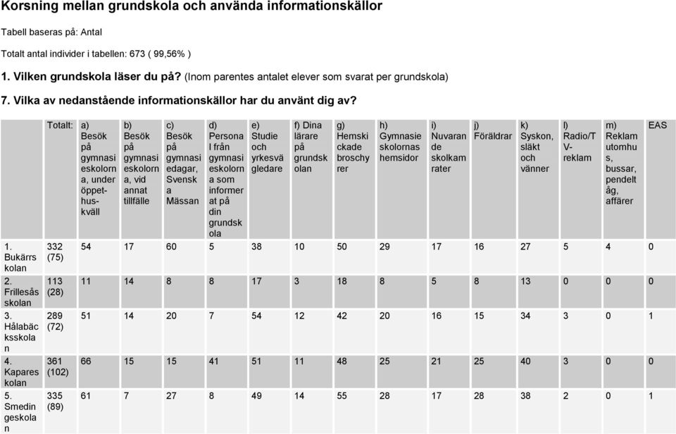 Smedin geskola n Totalt: a) Besök på gymnasi eskolorn a, under öppethuskväll 332 (75) 113 (28) 289 (72) 361 (102) 335 (89) b) Besök på gymnasi eskolorn a, vid annat tillfälle c) Besök på gymnasi