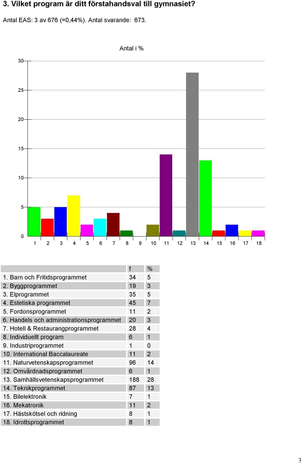 Estetiska programmet 45 7 5. Fordonsprogrammet 11 2 6. Handels och administrationsprogrammet 20 3 7. Hotell & Restaurangprogrammet 28 4 8. Individuellt program 6 1 9.