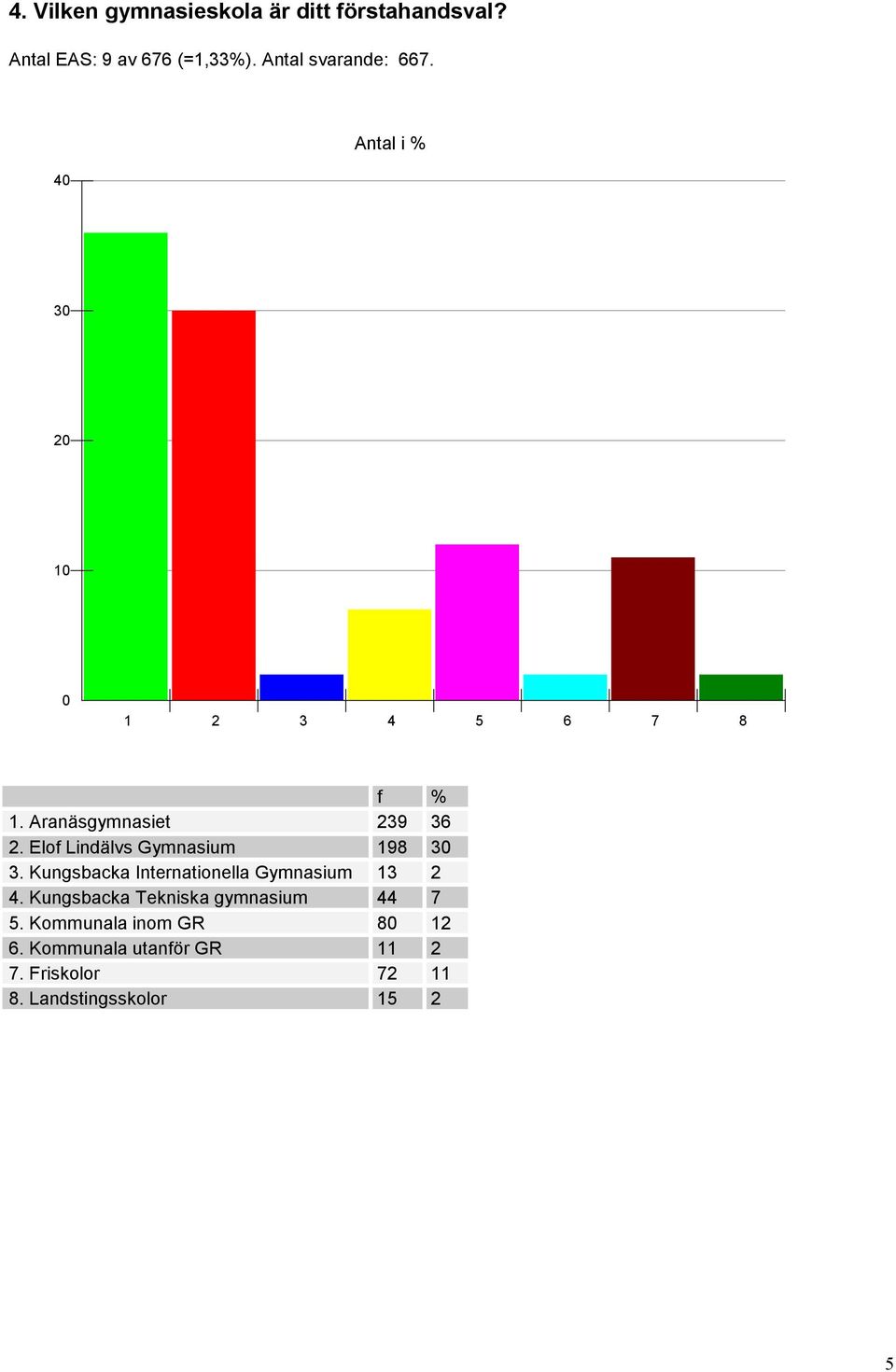 Elof Lindälvs Gymnasium 198 30 3. Kungsbacka Internationella Gymnasium 13 2 4.