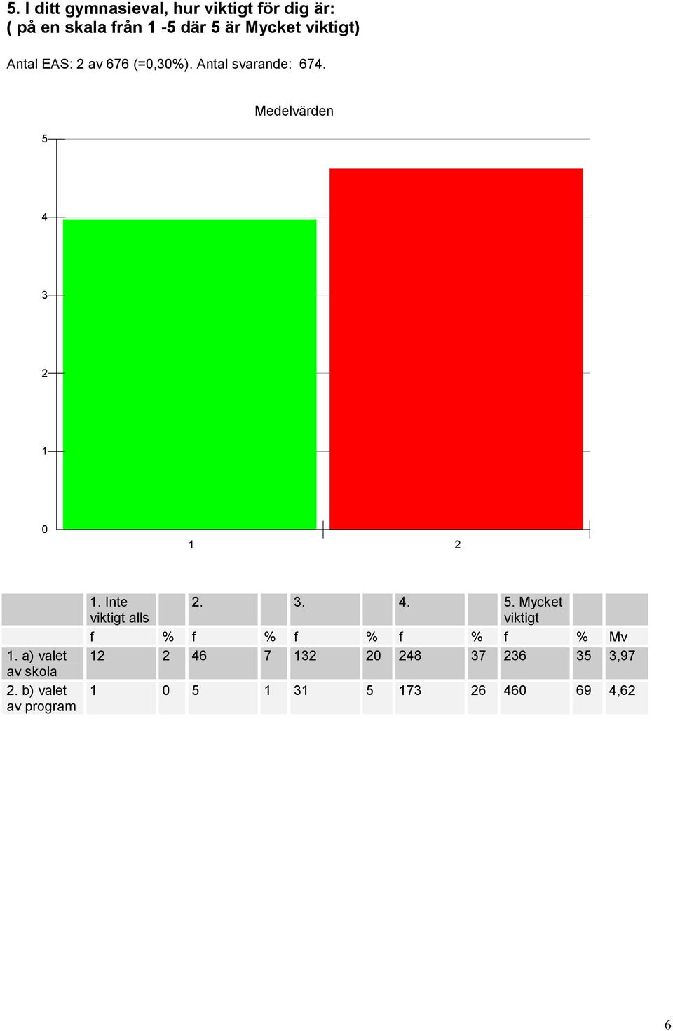 a) valet av skola 2. b) valet av program 1. Inte viktigt alls 2. 3. 4. 5.