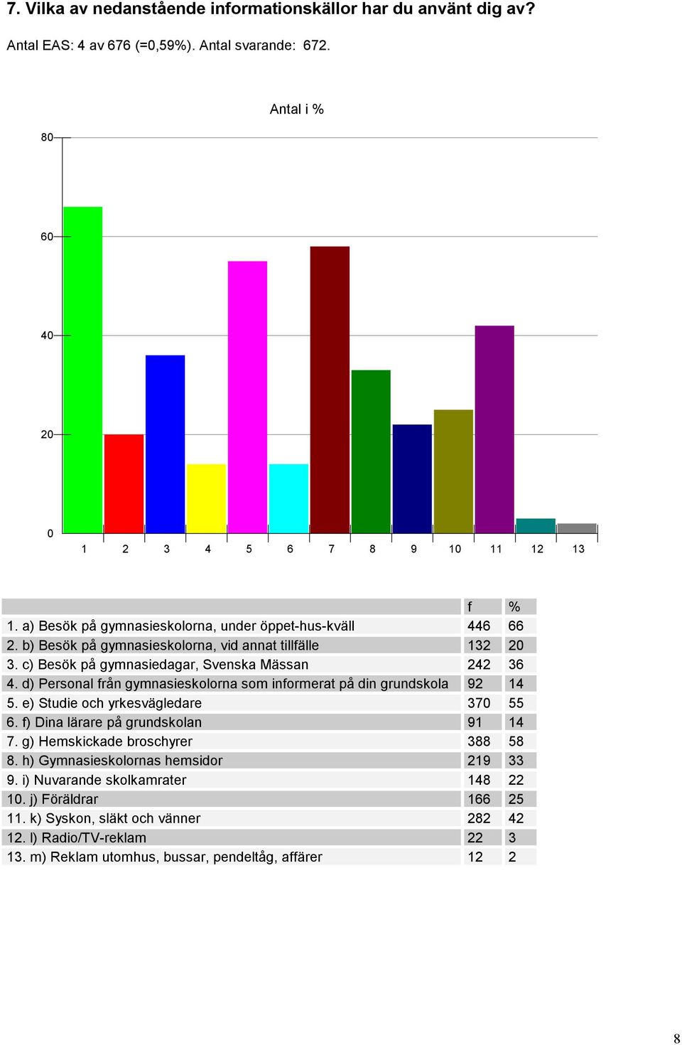 d) Personal från gymnasieskolorna som informerat på din grundskola 92 14 5. e) Studie och yrkesvägledare 370 55 6. f) Dina lärare på grund 91 14 7. g) Hemskickade broschyrer 388 58 8.