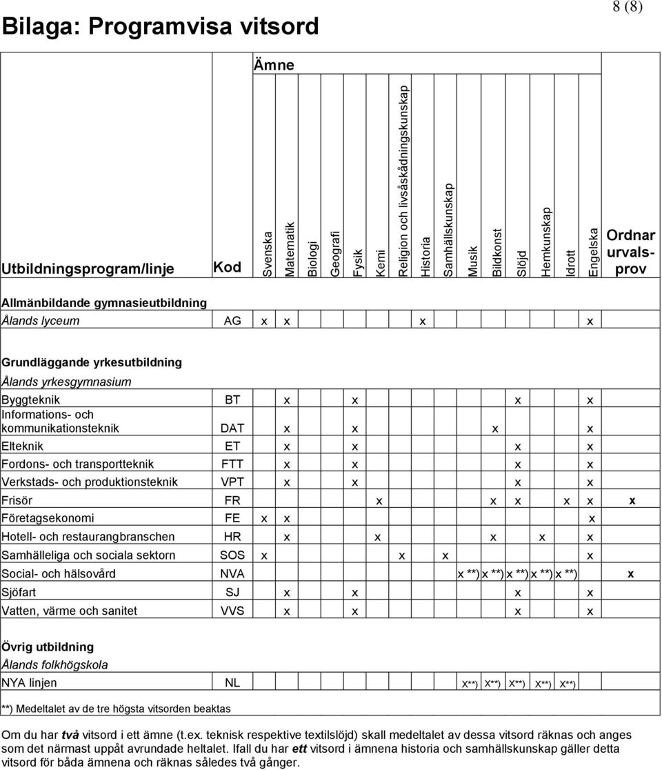 kommunikationsteknik DAT x x x x Elteknik ET x x x x Fordons- och transportteknik FTT x x x x Verkstads- och produktionsteknik VPT x x x x Frisör FR x x x x x x Företagsekonomi FE x x x Hotell- och