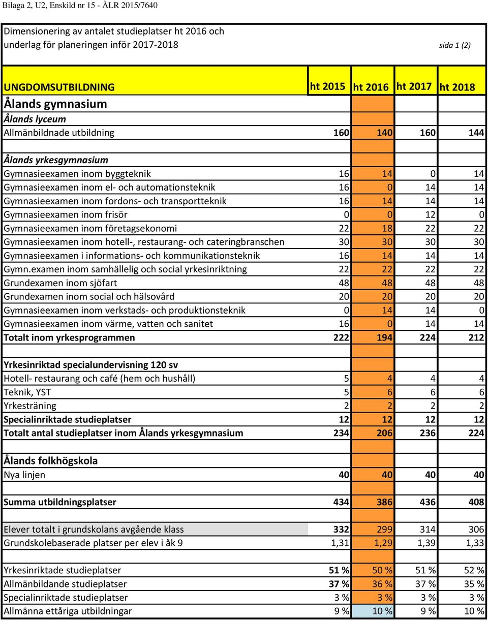 14 14 14 Gymnasieexamen inom frisör 0 0 12 0 Gymnasieexamen inom företagsekonomi 22 18 22 22 Gymnasieexamen inom hotell-, restaurang- och cateringbranschen 30 30 30 30 Gymnasieexamen i informations-